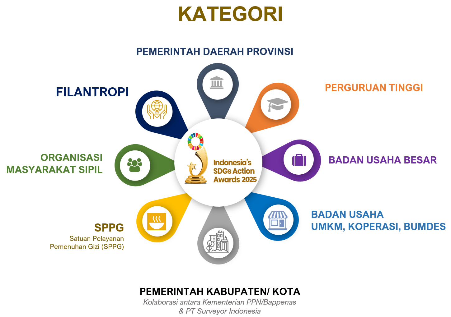Kategori Peserta SDGs Action Awards 2025